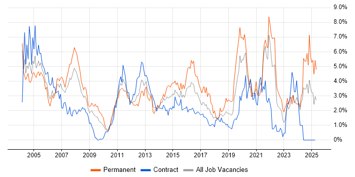 Job vacancy trend for LAN in Swindon Job vacancy trend for LAN in Swindon