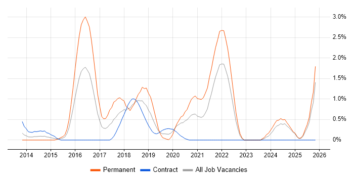 Laravel job vacancy trend in Swindon