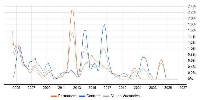 LDAP job vacancy trend in Swindon