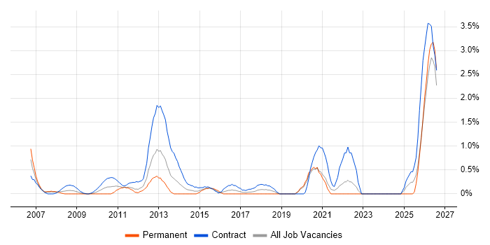 Lead Consultant job vacancy trend in Swindon