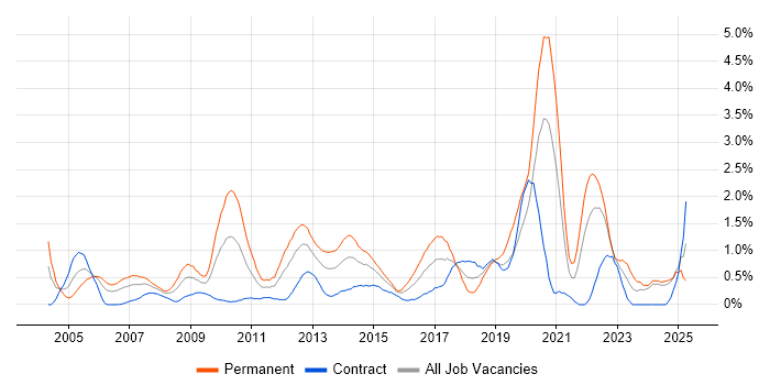 Job vacancy trend for Lead Developer in Swindon