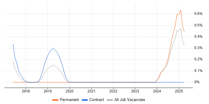 Job vacancy trend for Lead Full-Stack Developer in Swindon