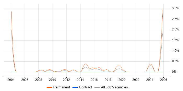Lead Generation job vacancy trend in Swindon