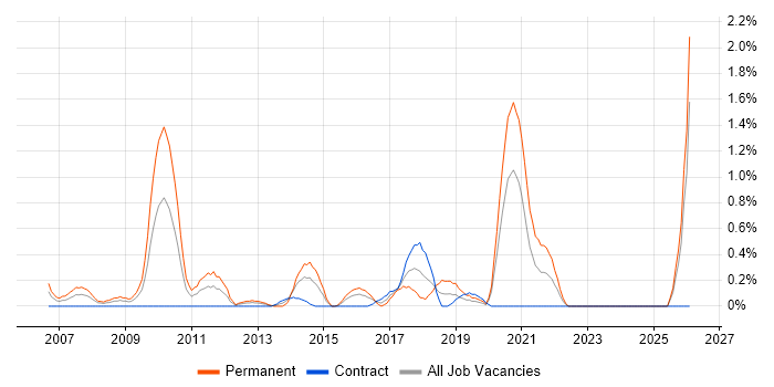 Lead Java Developer job vacancy trend in Swindon