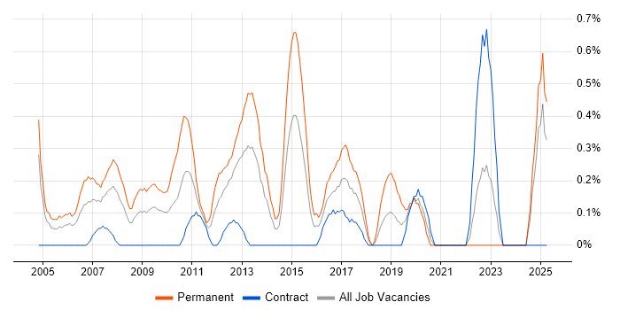 Job vacancy trend for Lead .NET Developer in Swindon