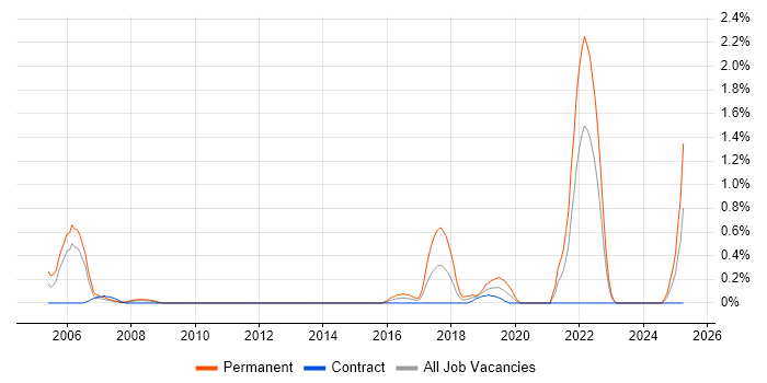 Job vacancy trend for Lead Software Engineer in Swindon