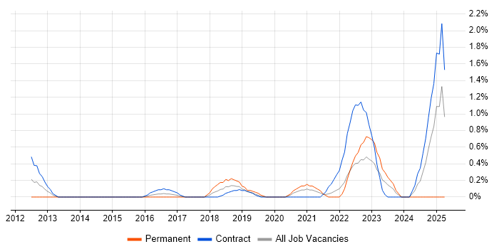 Job vacancy trend for Lead Solutions Architect in Swindon Job vacancy trend for Lead Solutions Architect in Swindon