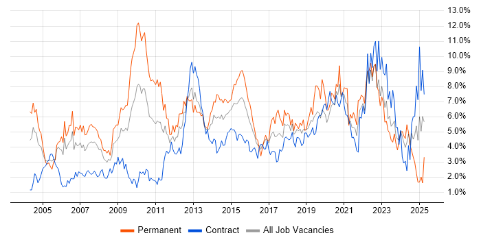 Job vacancy trend for Lead in Swindon Job vacancy trend for Lead in Swindon