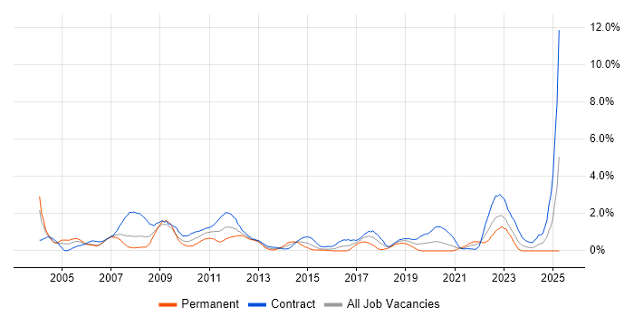 Job vacancy trend for Legacy Systems in Swindon Job vacancy trend for Legacy Systems in Swindon