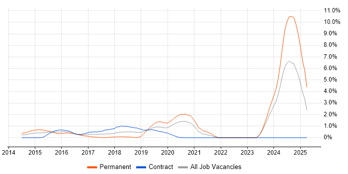 Job vacancy trend for LESS in Swindon