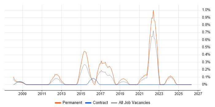 Life Science job vacancy trend in Swindon