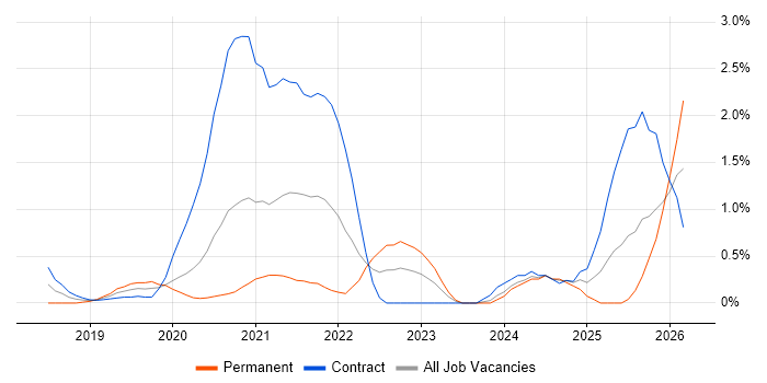 Lightning Web Components job vacancy trend in Swindon