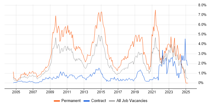 Job vacancy trend for Line Management in Swindon Job vacancy trend for Line Management in Swindon