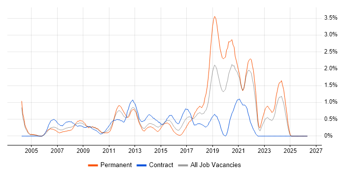 Linux Engineer job vacancy trend in Swindon