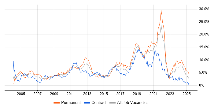 Job vacancy trend for Linux in Swindon Job vacancy trend for Linux in Swindon