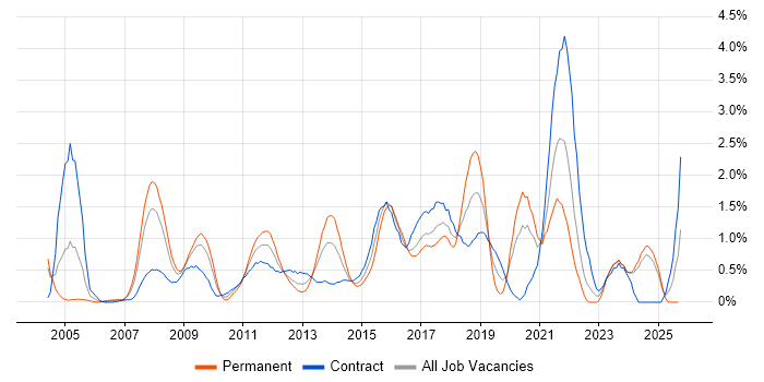 Load Balancing job vacancy trend in Swindon Load Balancing job vacancy trend in Swindon