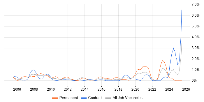 Job vacancy trend for Local Government in Swindon