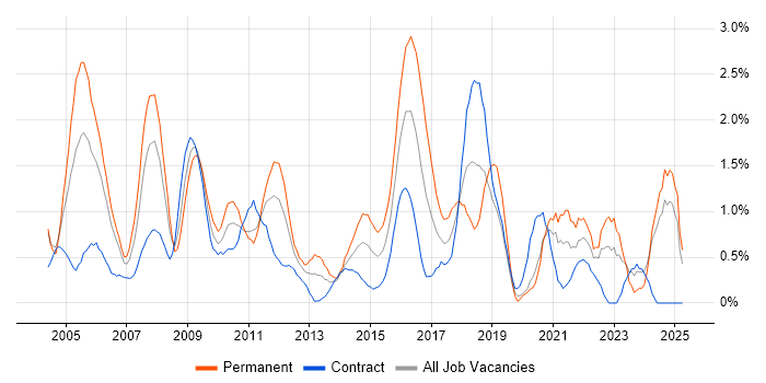Job vacancy trend for Logistics in Swindon