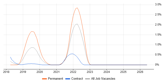 Looker job vacancy trend in Swindon