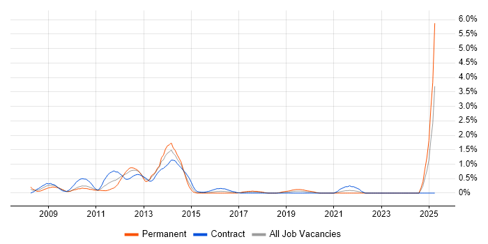 Job vacancy trend for LTE in Swindon