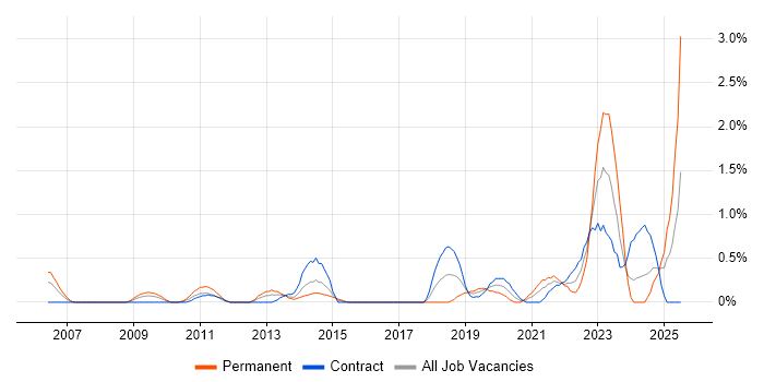 Job vacancy trend for Mac OS in Swindon