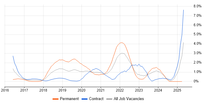 Job vacancy trend for Machine Learning in Swindon Job vacancy trend for Machine Learning in Swindon