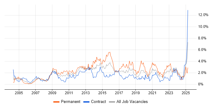 Job vacancy trend for Management Information System in Swindon