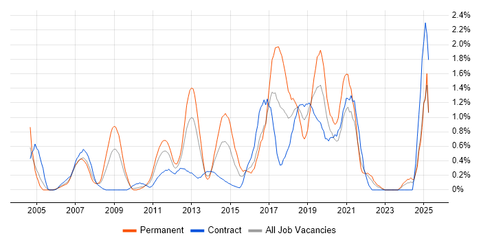 Job vacancy trend for Manual Testing in Swindon