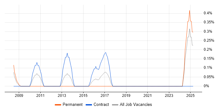 Job vacancy trend for Marketing Project Manager in Swindon Job vacancy trend for Marketing Project Manager in Swindon