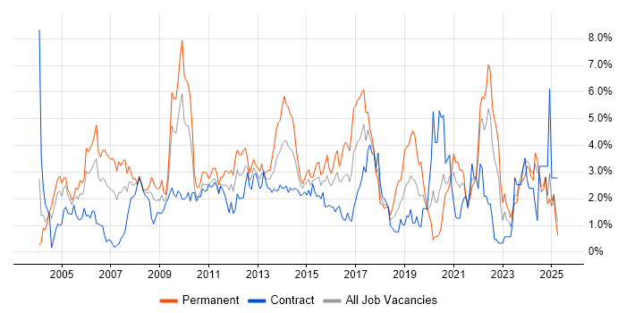 Job vacancy trend for Marketing in Swindon
