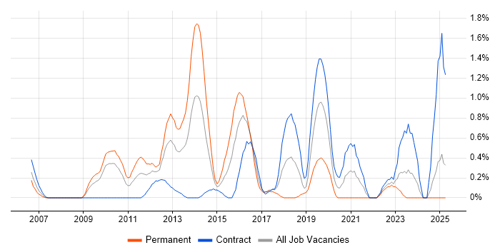 Job vacancy trend for Master Data Management in Swindon Job vacancy trend for Master Data Management in Swindon