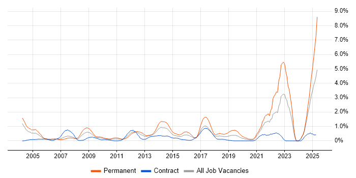 Job vacancy trend for Master's Degree in Swindon Job vacancy trend for Master's Degree in Swindon