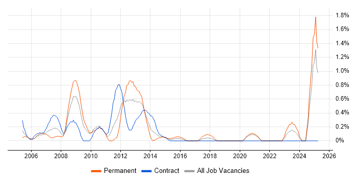 Job vacancy trend for MATLAB in Swindon