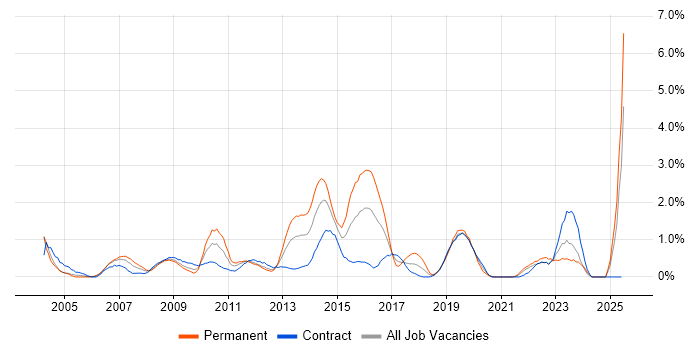Job vacancy trend for Matrix Organization in Swindon
