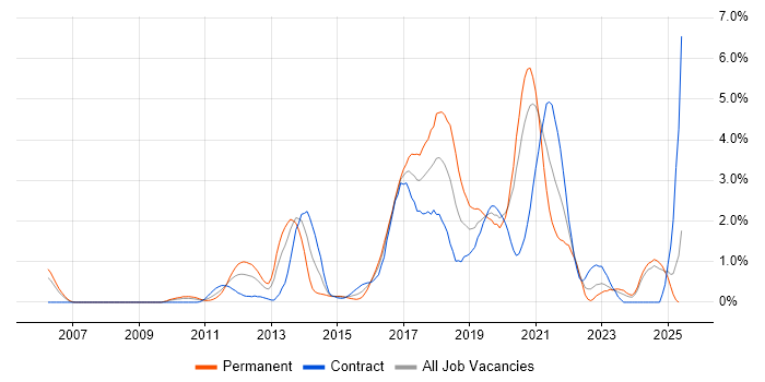 Job vacancy trend for Maven in Swindon