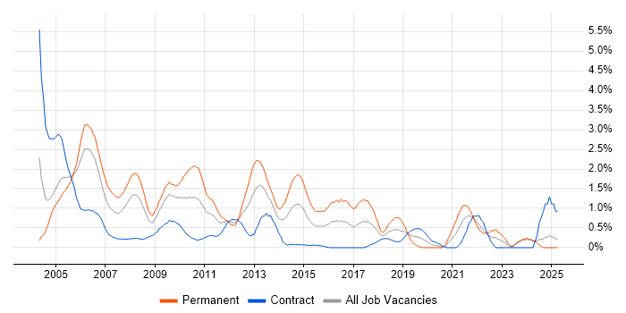 Job vacancy trend for MCP in Swindon Job vacancy trend for MCP in Swindon