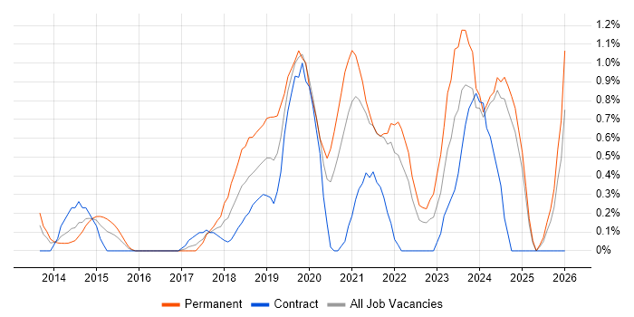 Meraki job vacancy trend in Swindon