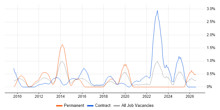 Metadata Management job vacancy trend in Swindon