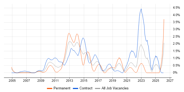 Metadata job vacancy trend in Swindon