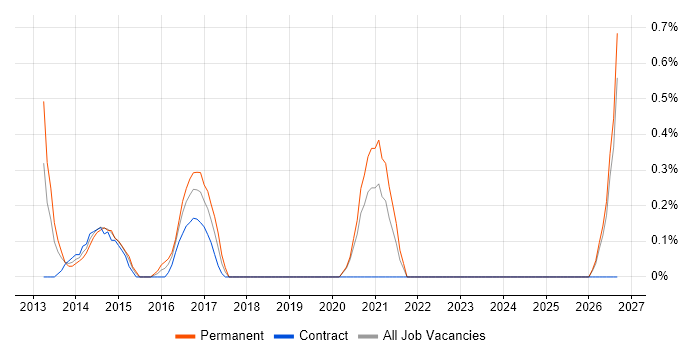 Metasploit job vacancy trend in Swindon