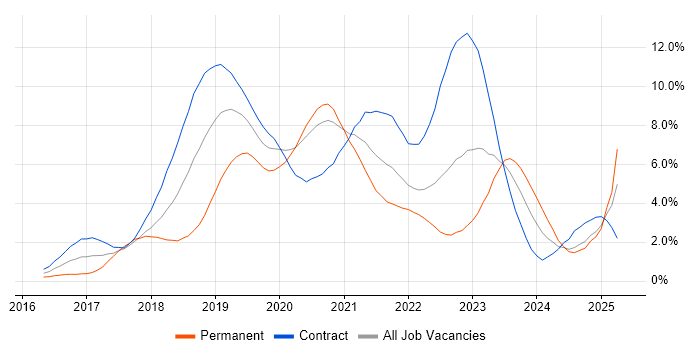 Job vacancy trend for Microservices in Swindon Job vacancy trend for Microservices in Swindon