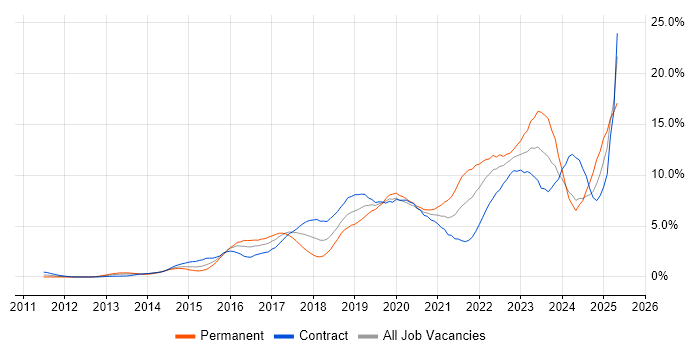 Job vacancy trend for Microsoft 365 in Swindon Job vacancy trend for Microsoft 365 in Swindon