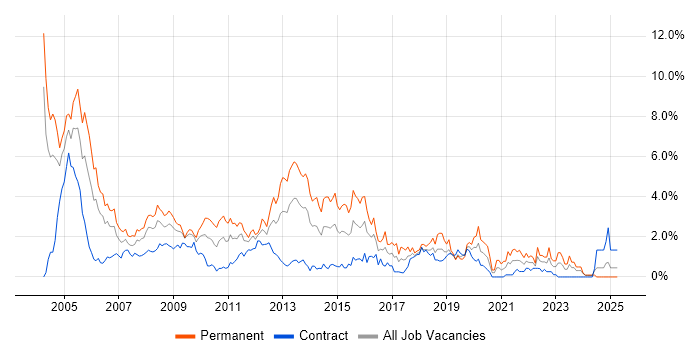 Job vacancy trend for Microsoft Certification in Swindon Job vacancy trend for Microsoft Certification in Swindon