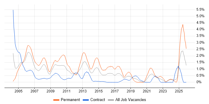 Microsoft Certified Professional job vacancy trend in Swindon