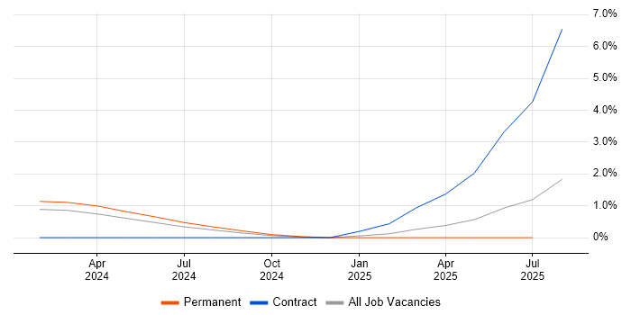 Job vacancy trend for Microsoft Copilot in Swindon Job vacancy trend for Microsoft Copilot in Swindon