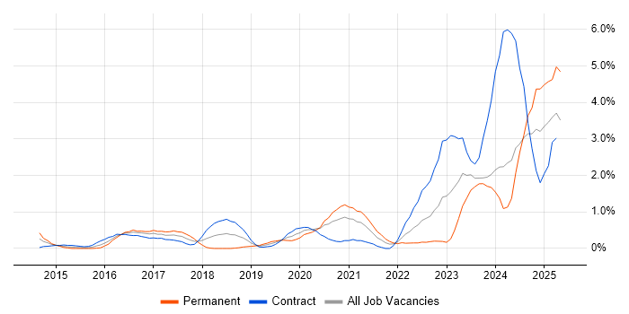 Job vacancy trend for Microsoft Intune in Swindon Job vacancy trend for Microsoft Intune in Swindon