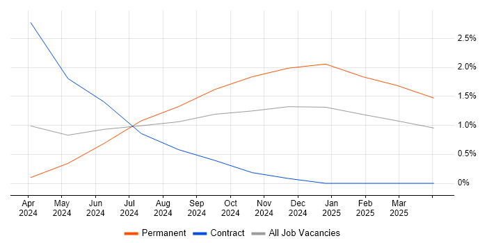 Job vacancy trend for Microsoft Purview in Swindon