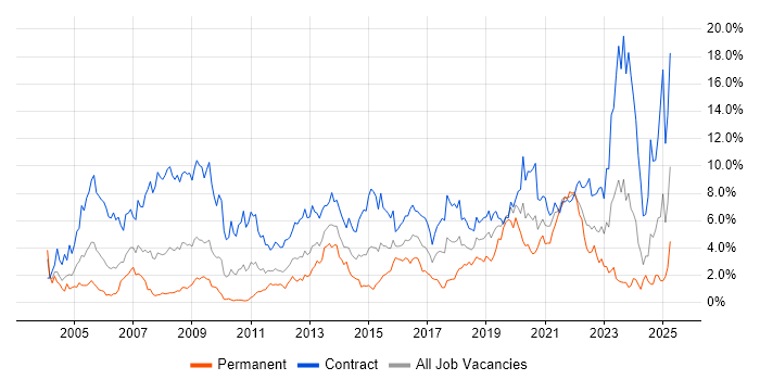 Job vacancy trend for Migration in Swindon Job vacancy trend for Migration in Swindon