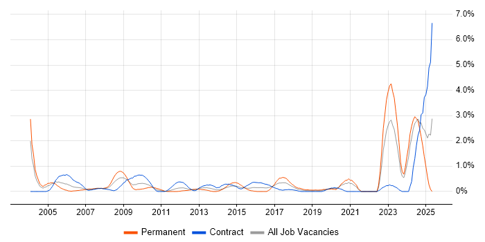 Job vacancy trend for Military in Swindon Job vacancy trend for Military in Swindon