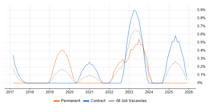 Minimum Viable Product job vacancy trend in Swindon